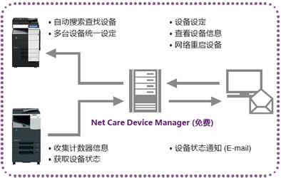 柯尼卡美能達(dá)功能圖