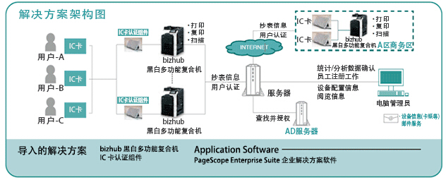 柯尼卡美能達給金融業(yè)的解決方案