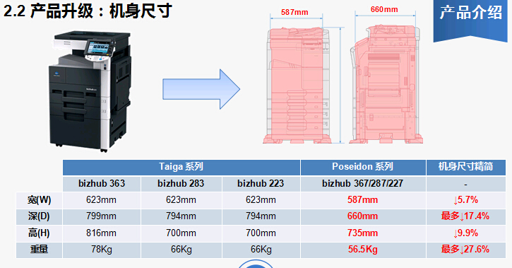 柯尼卡美能達bizhub227復(fù)印機機身介紹