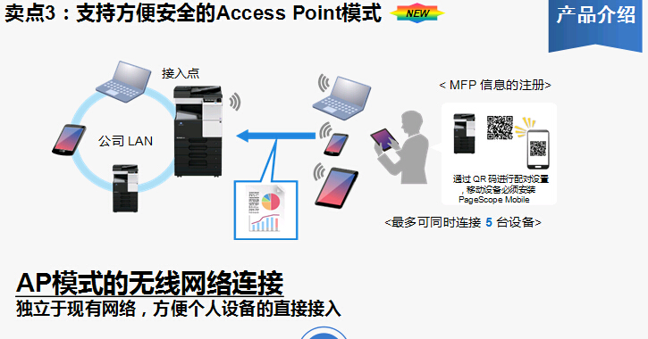 柯尼卡美能達bizhub227復(fù)印機支持Access Point模式