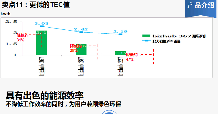 柯尼卡美能達bizhub227復(fù)印機更低的TEC值