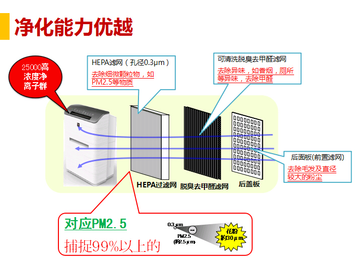 夏普XM-PC50H商務(wù)型空氣凈化器凈化能力