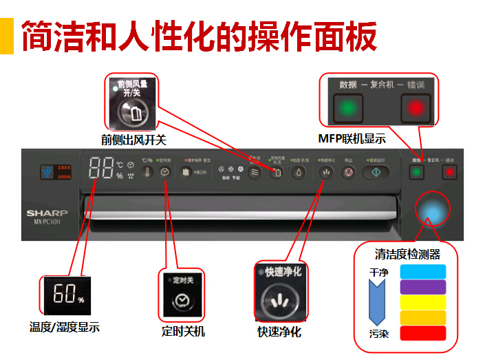 夏普XM-PC50H商務(wù)型空氣凈化器的操作面板