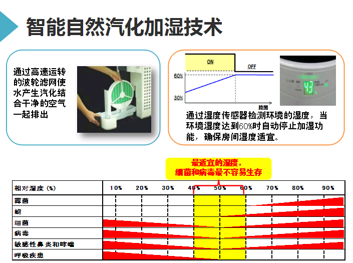 夏普XM-PC50H商務(wù)型空氣凈化器加濕功能