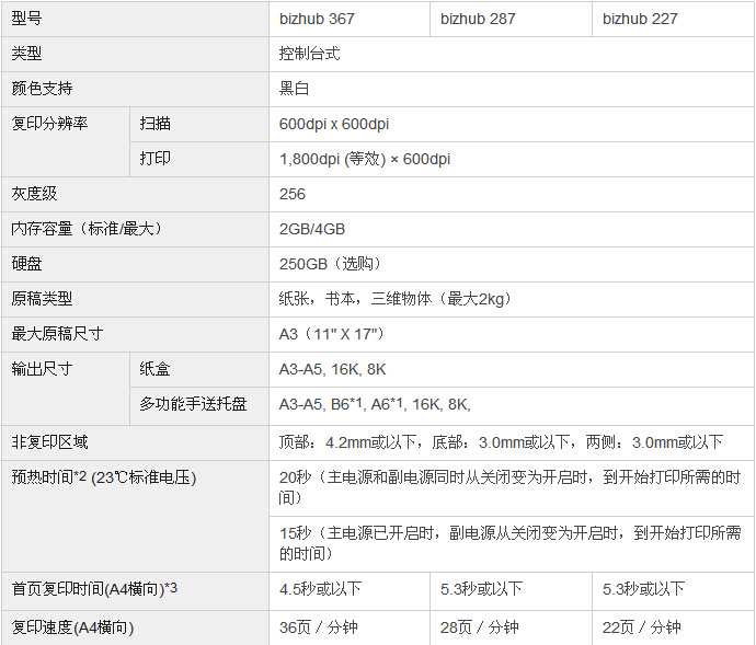 柯尼卡美能達bizhub287復(fù)印機參數(shù)