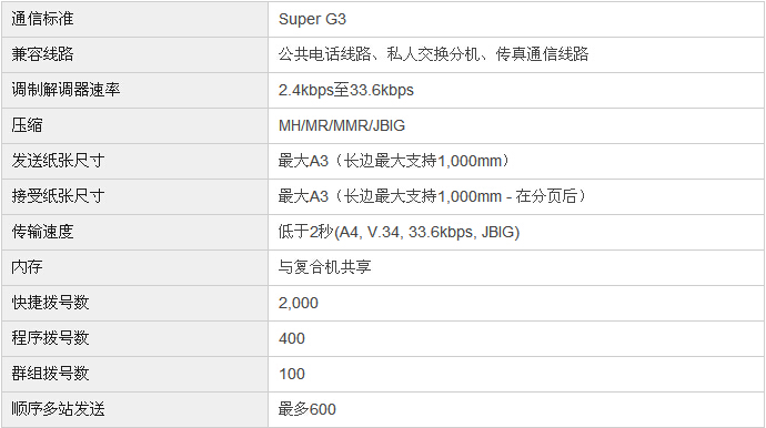 柯尼卡美能達bizhub287復(fù)印機傳真規(guī)格