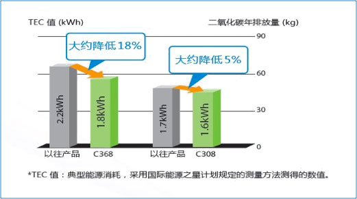 柯尼卡美能達(dá)bizhub C308 系列TEC值比以往產(chǎn)品有大幅降低